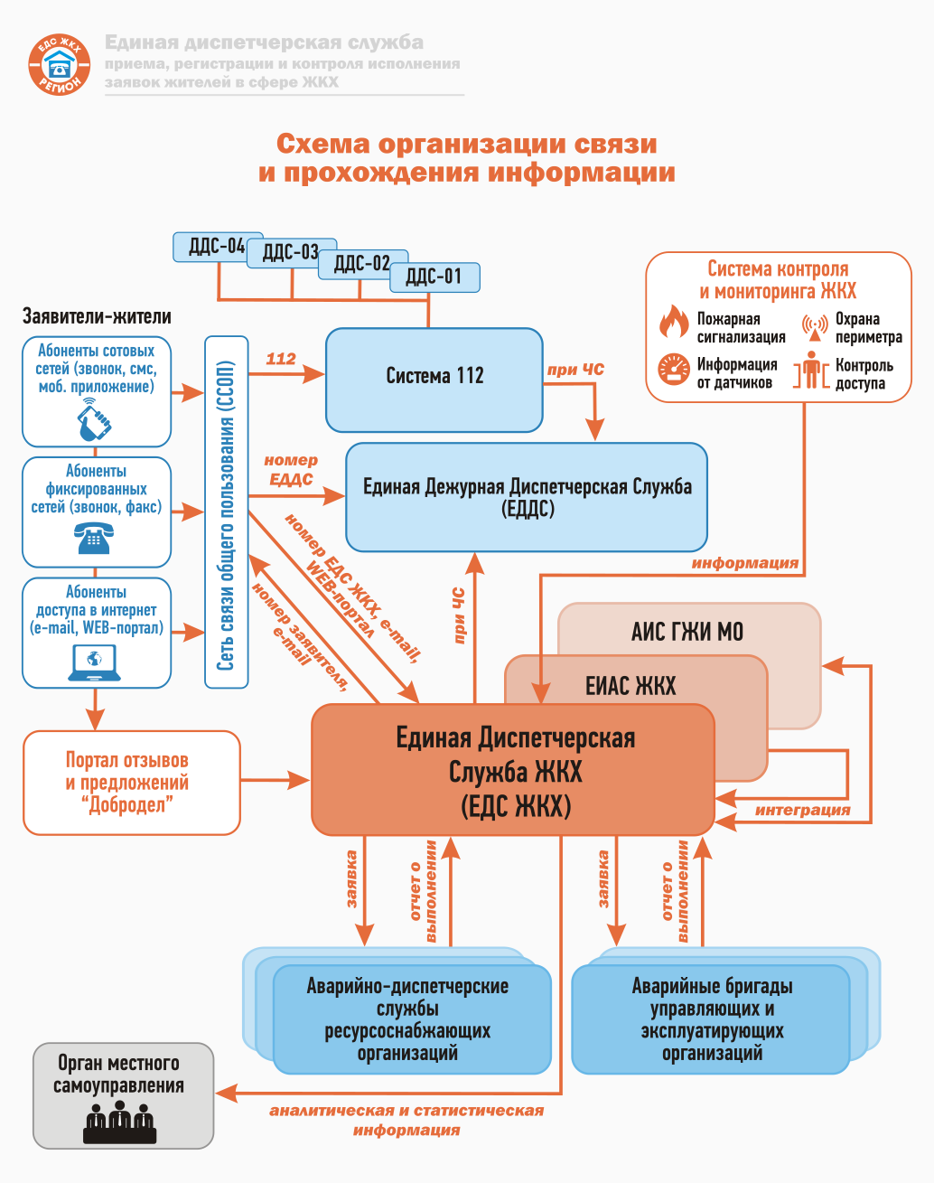 Техническая информация ЕДС-Регион - ЕДС ЖКХ ЖУКОВСКИЙ